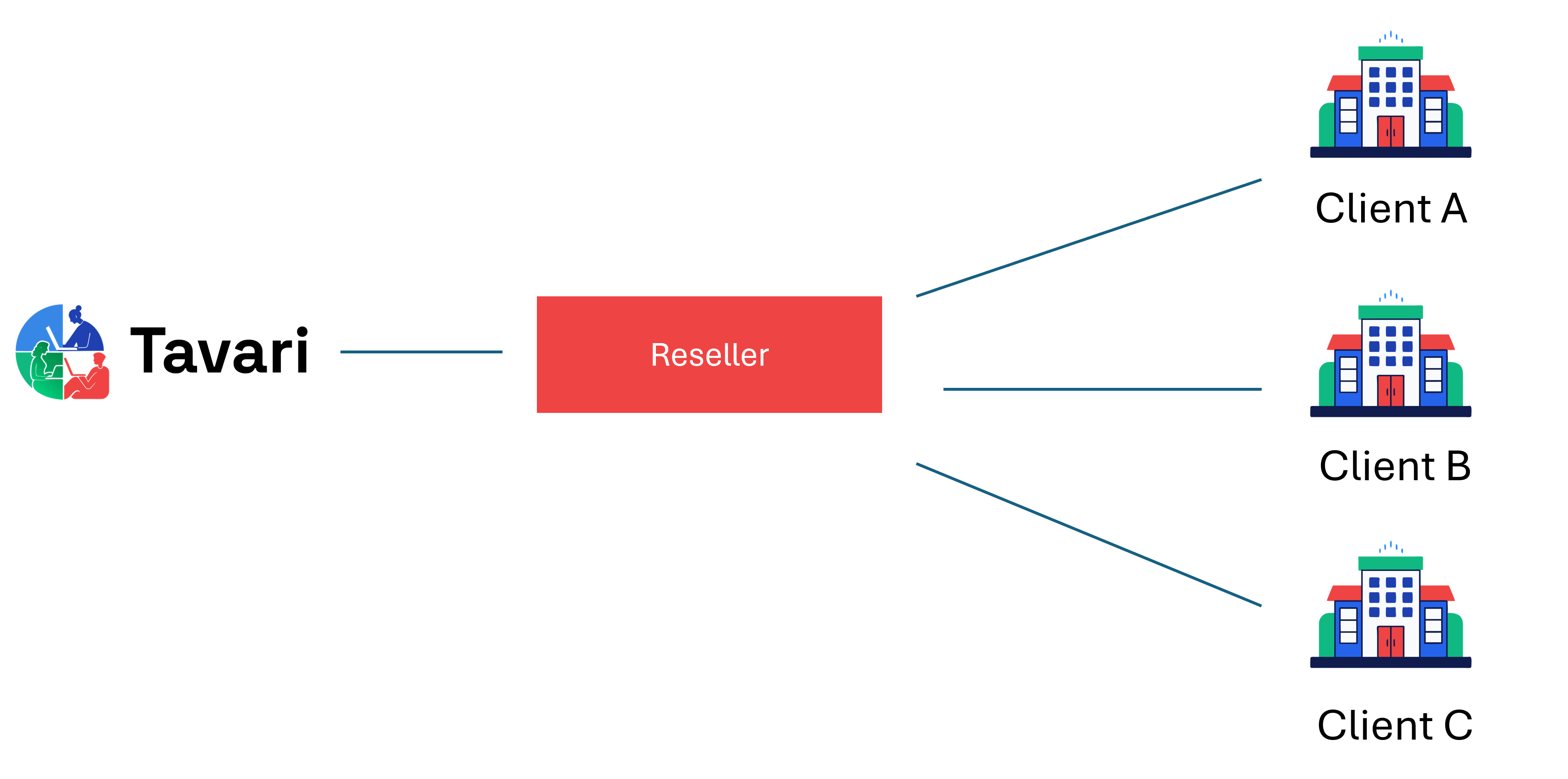 Reseller Partnership Model