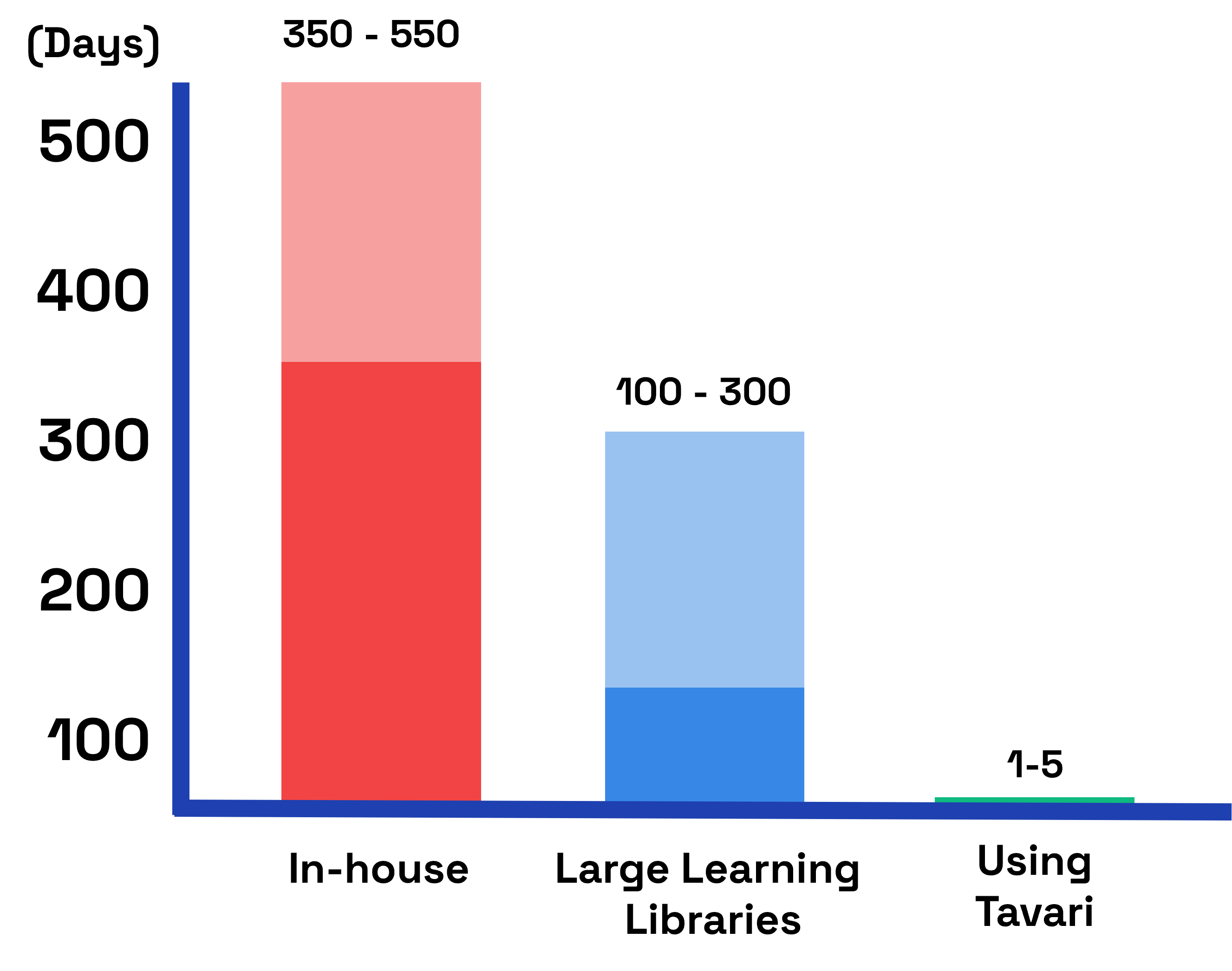 Time comparison for course updates